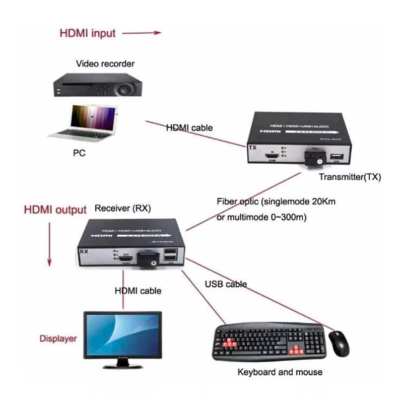 Extensor Hdmi Via Fibra Óptica Com Kvm Usb P/ 20km 1080p Conex